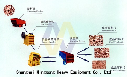 Stone Making Assembly Line/Stone Crusher Machinery/Stone Crushing Machinery