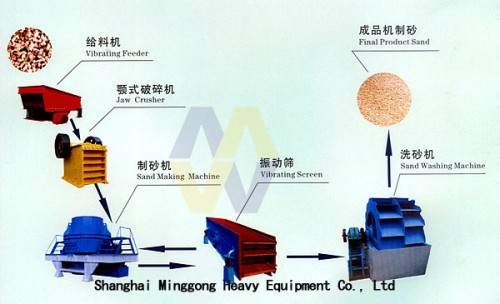 Sand Making Production Line/Artificial Sand Making Machine/Sand Crusher